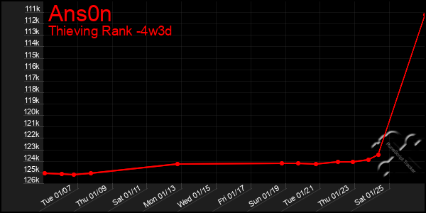 Last 31 Days Graph of Ans0n