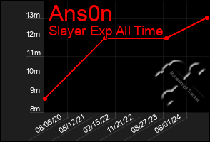 Total Graph of Ans0n