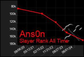 Total Graph of Ans0n