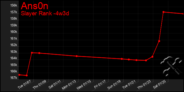 Last 31 Days Graph of Ans0n