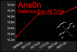 Total Graph of Ans0n