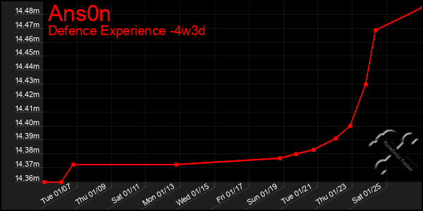 Last 31 Days Graph of Ans0n