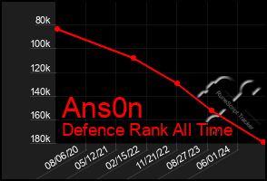 Total Graph of Ans0n