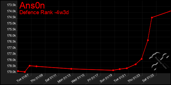 Last 31 Days Graph of Ans0n