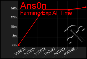 Total Graph of Ans0n