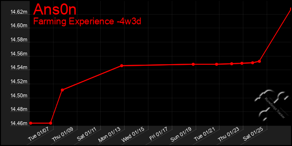 Last 31 Days Graph of Ans0n