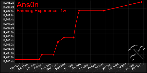 Last 7 Days Graph of Ans0n