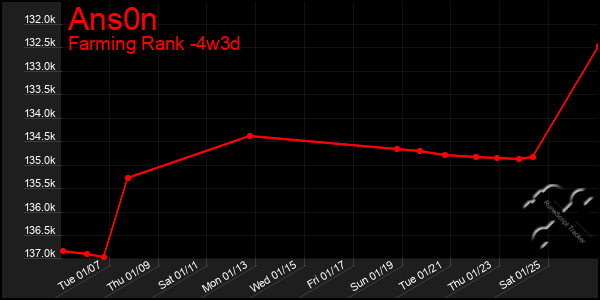 Last 31 Days Graph of Ans0n