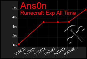 Total Graph of Ans0n