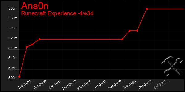 Last 31 Days Graph of Ans0n