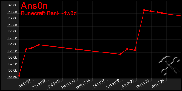 Last 31 Days Graph of Ans0n