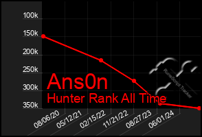 Total Graph of Ans0n