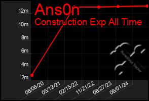 Total Graph of Ans0n