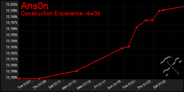 Last 31 Days Graph of Ans0n