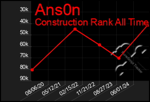 Total Graph of Ans0n