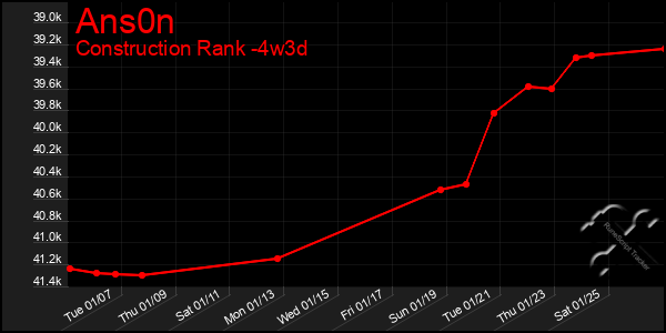 Last 31 Days Graph of Ans0n