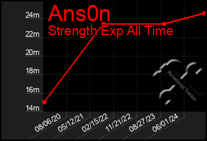 Total Graph of Ans0n