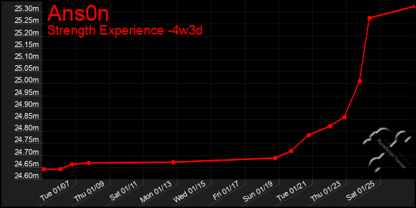 Last 31 Days Graph of Ans0n