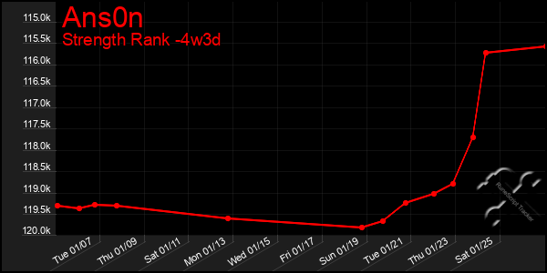 Last 31 Days Graph of Ans0n