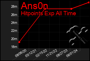 Total Graph of Ans0n