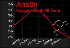 Total Graph of Ans0n