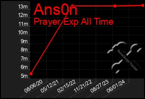 Total Graph of Ans0n