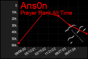 Total Graph of Ans0n