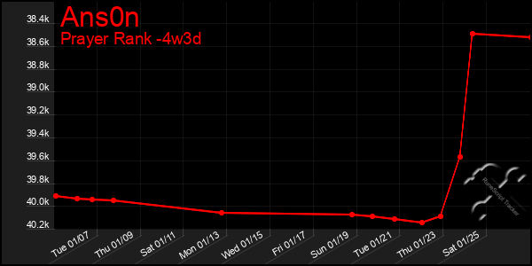 Last 31 Days Graph of Ans0n