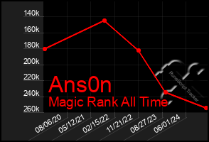 Total Graph of Ans0n