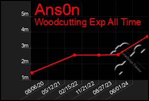 Total Graph of Ans0n