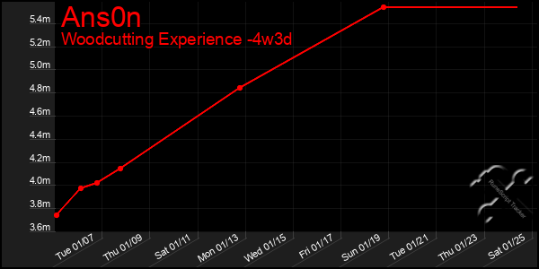 Last 31 Days Graph of Ans0n