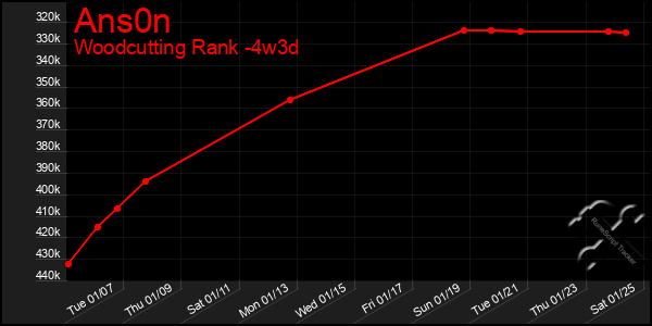 Last 31 Days Graph of Ans0n