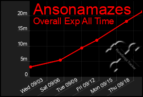 Total Graph of Ansonamazes