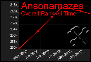 Total Graph of Ansonamazes