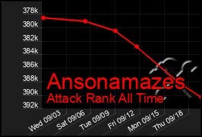 Total Graph of Ansonamazes