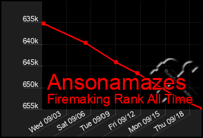 Total Graph of Ansonamazes