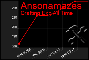 Total Graph of Ansonamazes