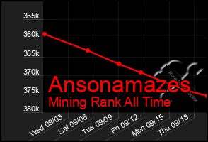 Total Graph of Ansonamazes