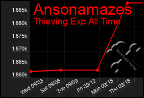 Total Graph of Ansonamazes