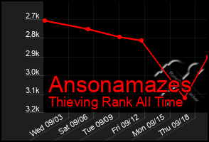 Total Graph of Ansonamazes