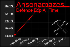 Total Graph of Ansonamazes