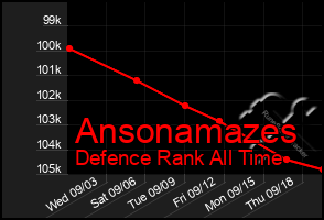 Total Graph of Ansonamazes