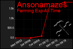 Total Graph of Ansonamazes