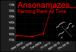 Total Graph of Ansonamazes