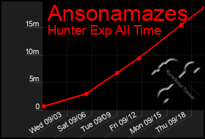 Total Graph of Ansonamazes