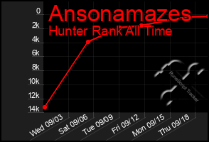 Total Graph of Ansonamazes