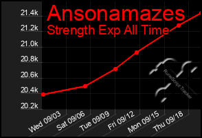 Total Graph of Ansonamazes