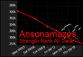 Total Graph of Ansonamazes