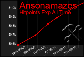 Total Graph of Ansonamazes