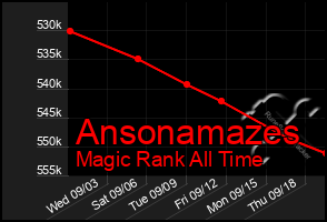 Total Graph of Ansonamazes